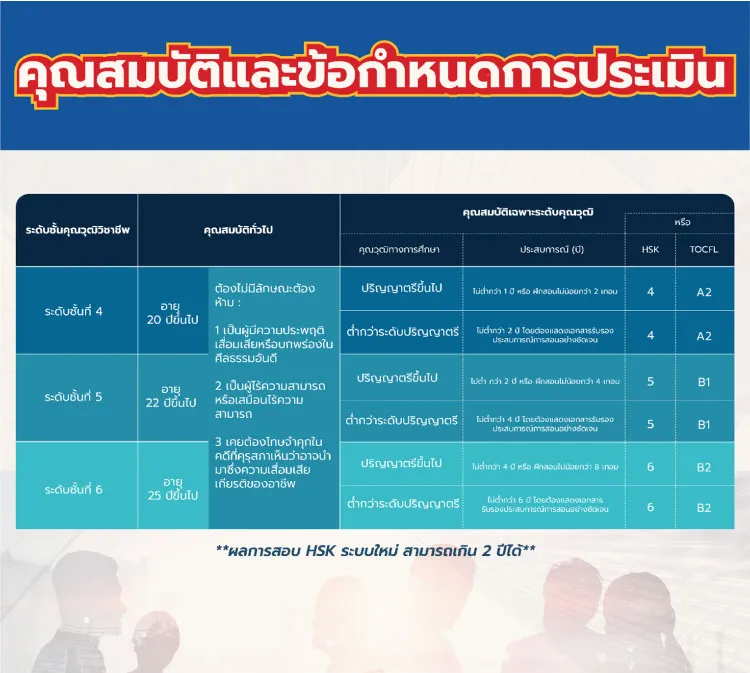 รับสมัคร การประเมินรับรองสมรรถนะอาชีพผู้สอนภาษาต่างประเทศ (ภาษาจีน)