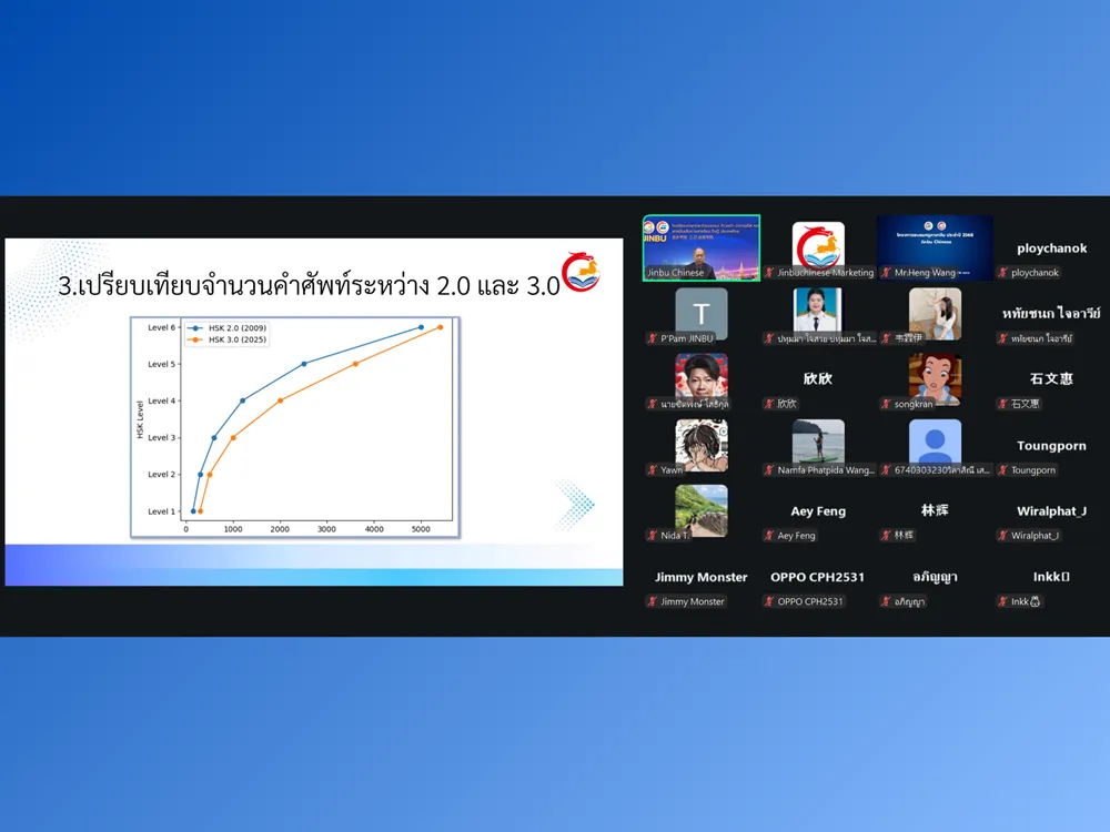 Jinbu จัดบรรยายพิเศษ “เจาะลึกคำศัพท์ HSK 3.0” เสริมความเข้าใจระบบสอบใหม่แก่ครูและนักเรียนไทย